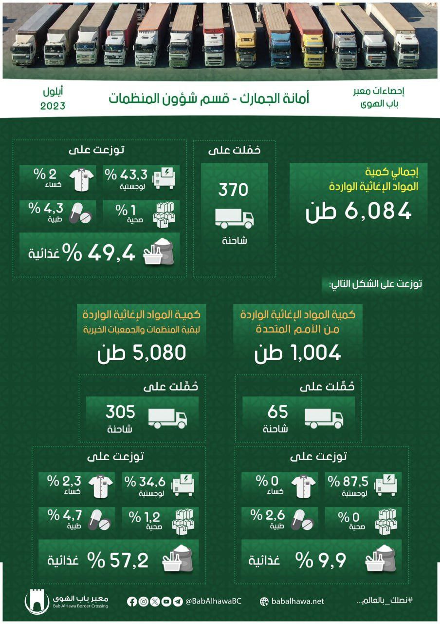 إحصائية إدارة معبر باب الهوى: 370 شاحنة من المساعدات دخلت إلى سوريا خلال الشهر الفائت